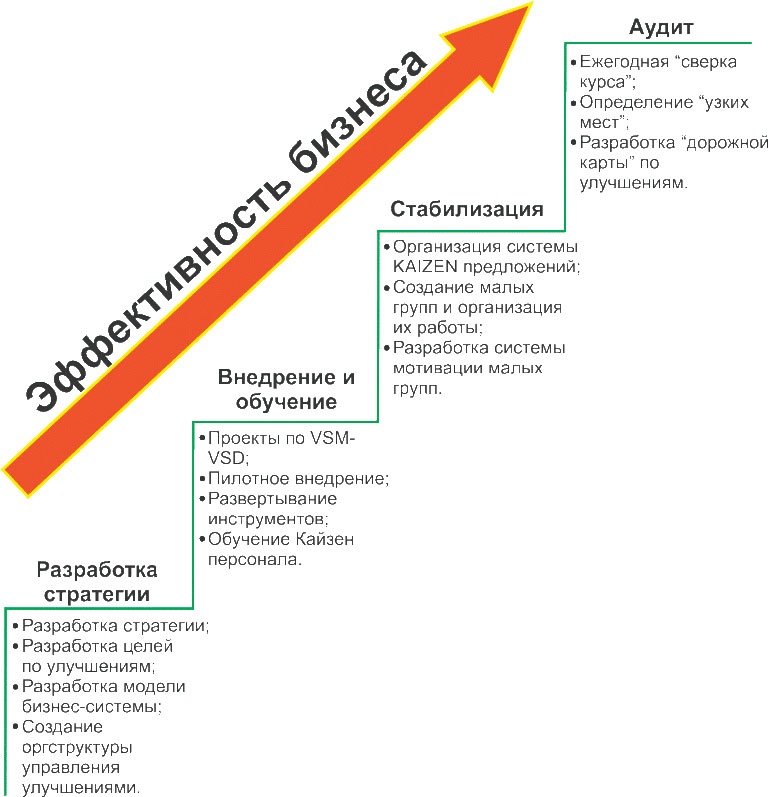 Основные ступени на пути к повышению эффективности